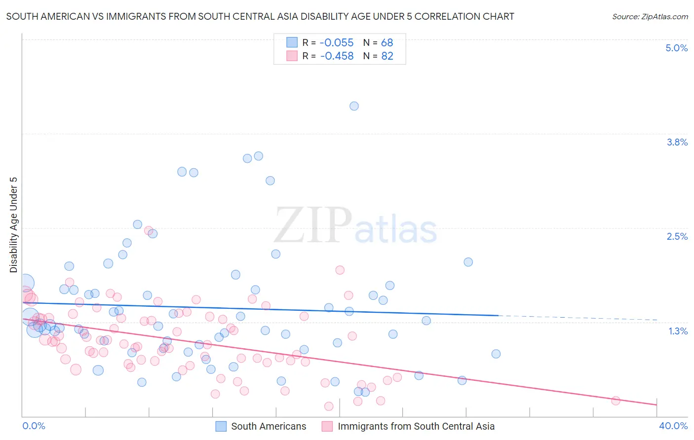South American vs Immigrants from South Central Asia Disability Age Under 5