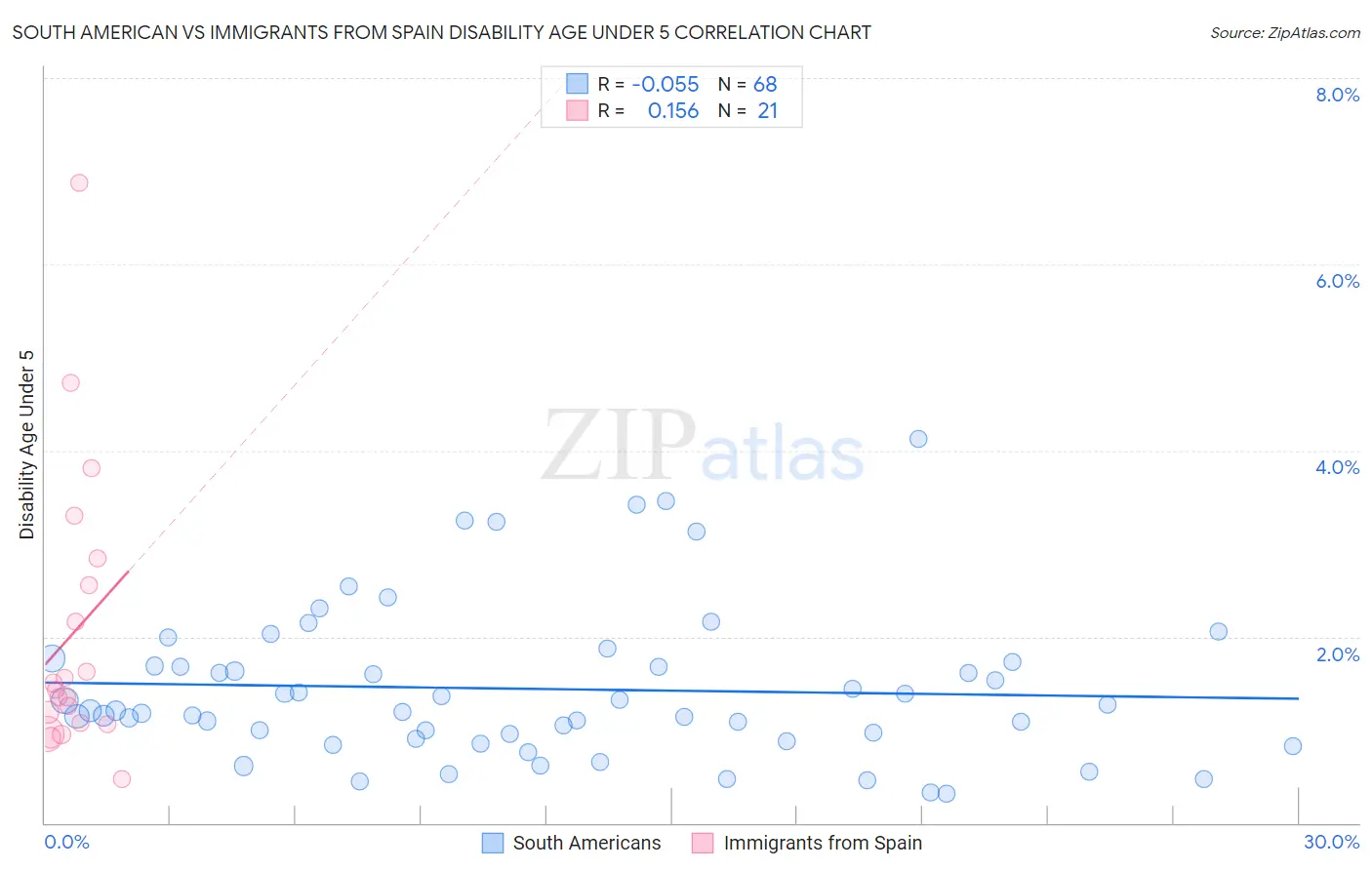 South American vs Immigrants from Spain Disability Age Under 5