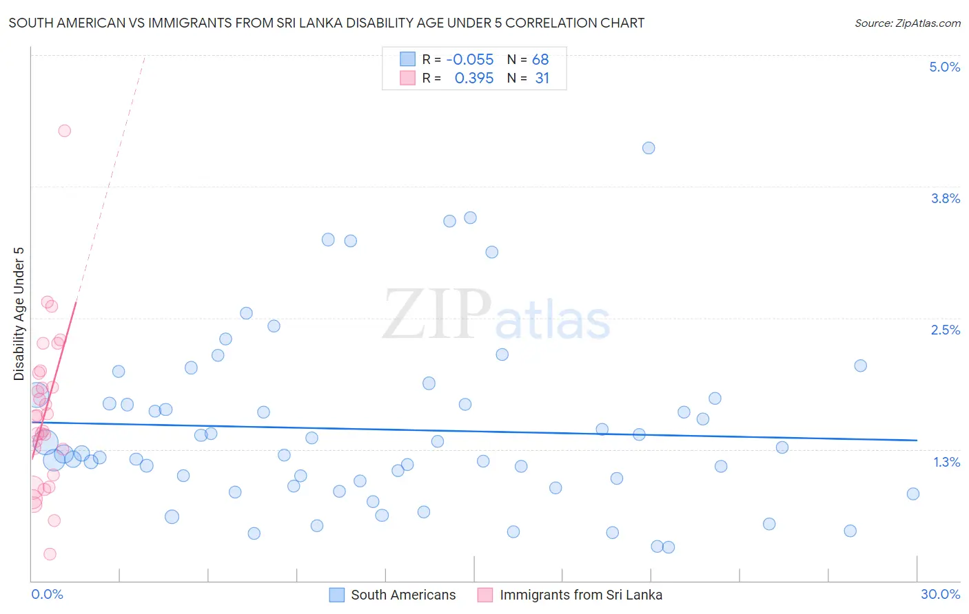 South American vs Immigrants from Sri Lanka Disability Age Under 5
