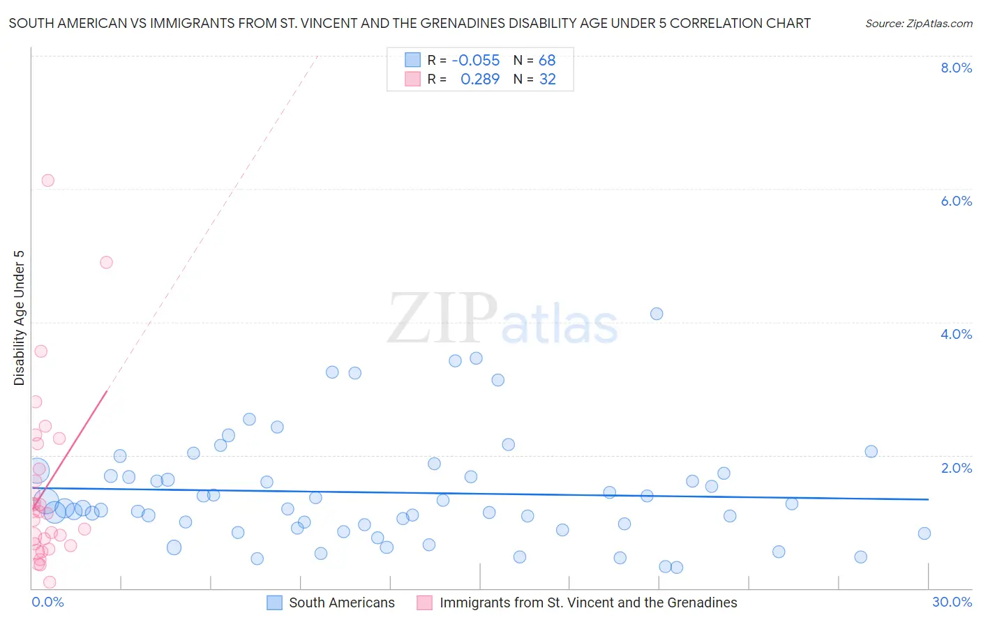 South American vs Immigrants from St. Vincent and the Grenadines Disability Age Under 5