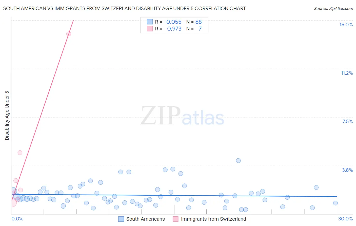 South American vs Immigrants from Switzerland Disability Age Under 5