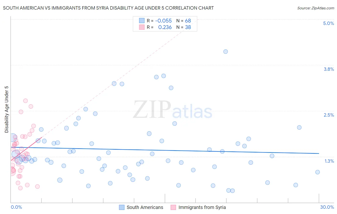 South American vs Immigrants from Syria Disability Age Under 5