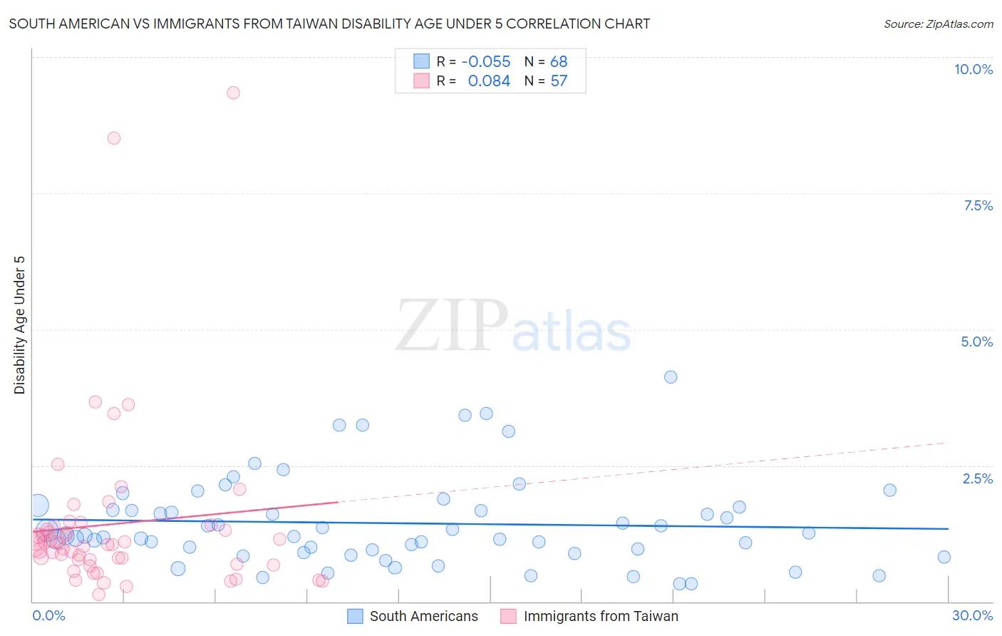 South American vs Immigrants from Taiwan Disability Age Under 5