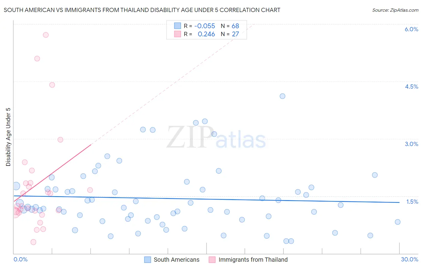 South American vs Immigrants from Thailand Disability Age Under 5