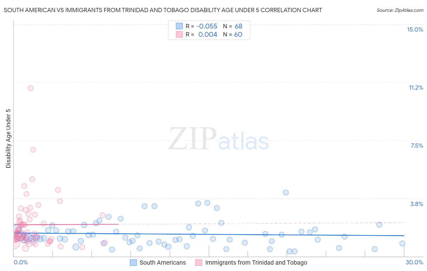 South American vs Immigrants from Trinidad and Tobago Disability Age Under 5