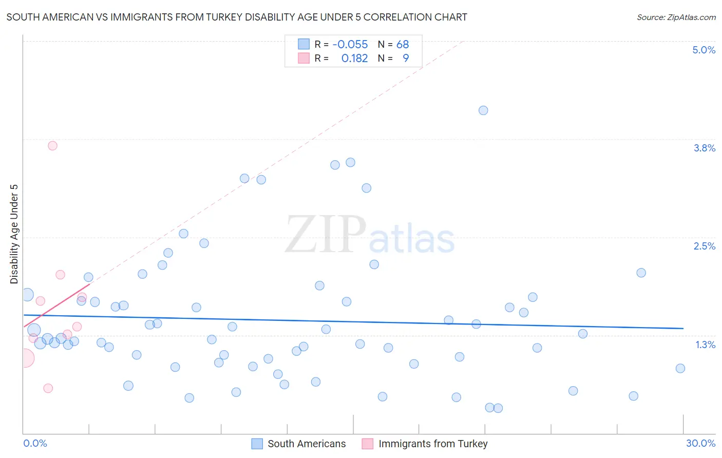 South American vs Immigrants from Turkey Disability Age Under 5