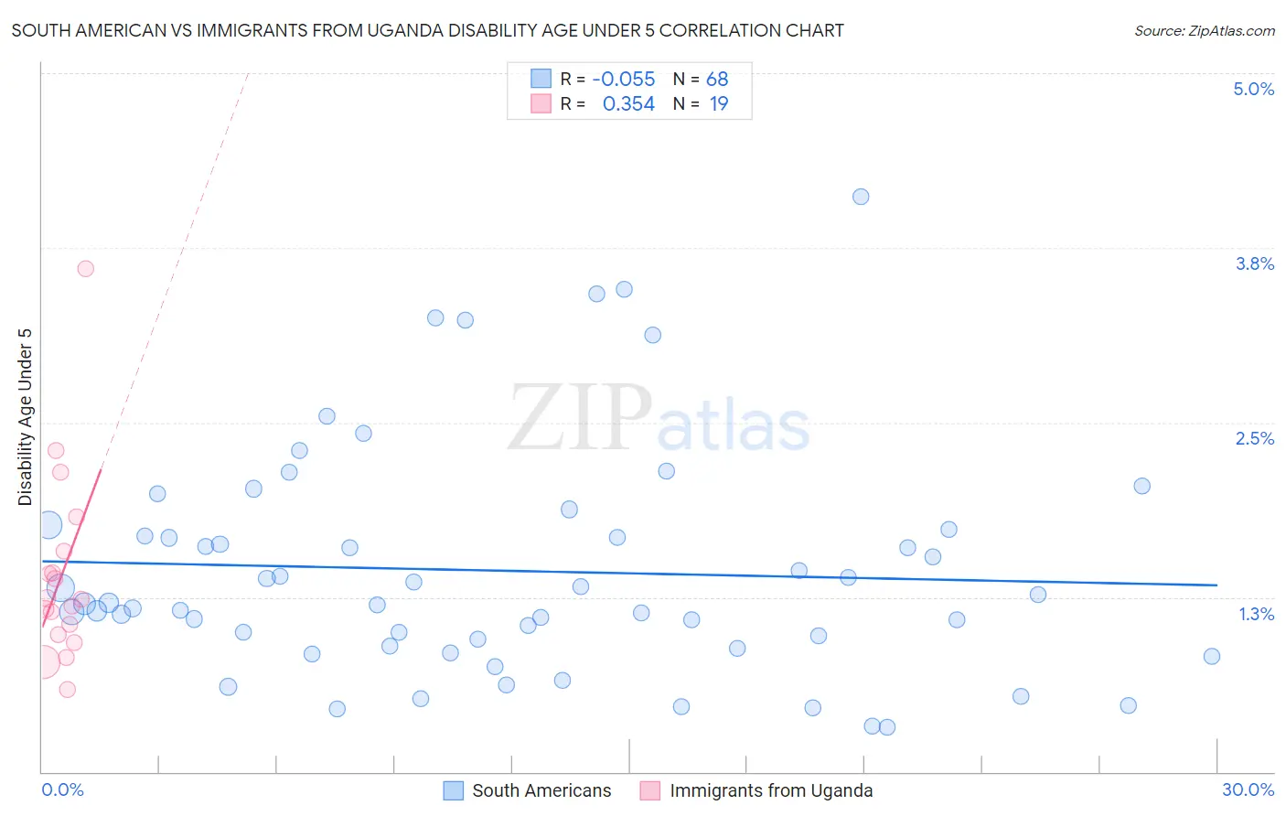 South American vs Immigrants from Uganda Disability Age Under 5