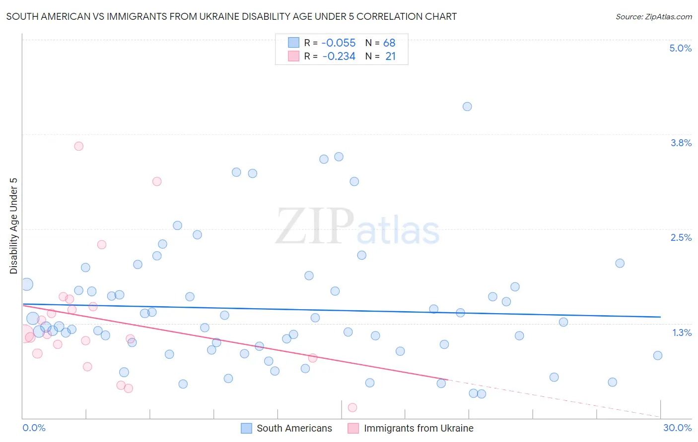 South American vs Immigrants from Ukraine Disability Age Under 5