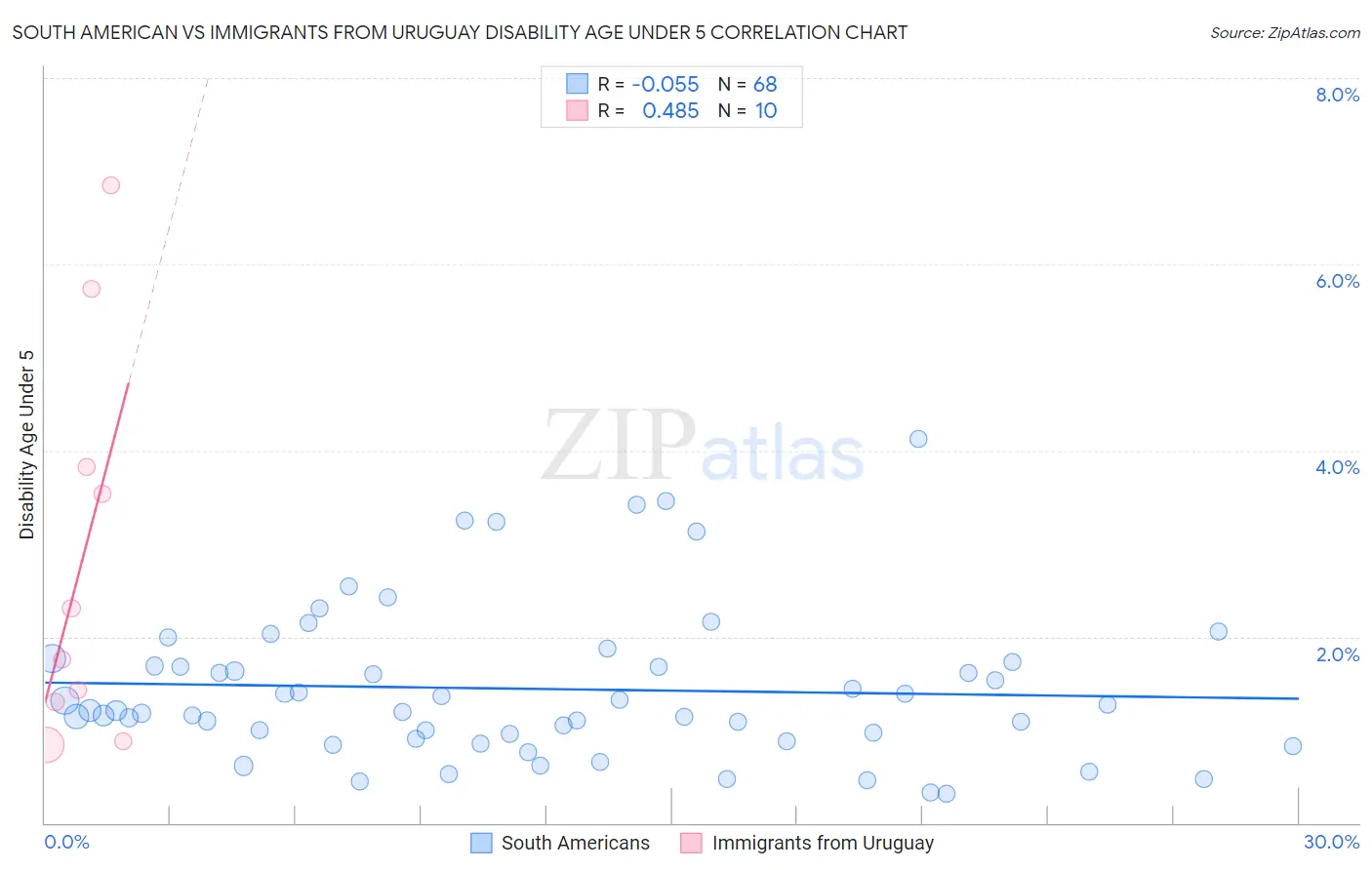 South American vs Immigrants from Uruguay Disability Age Under 5