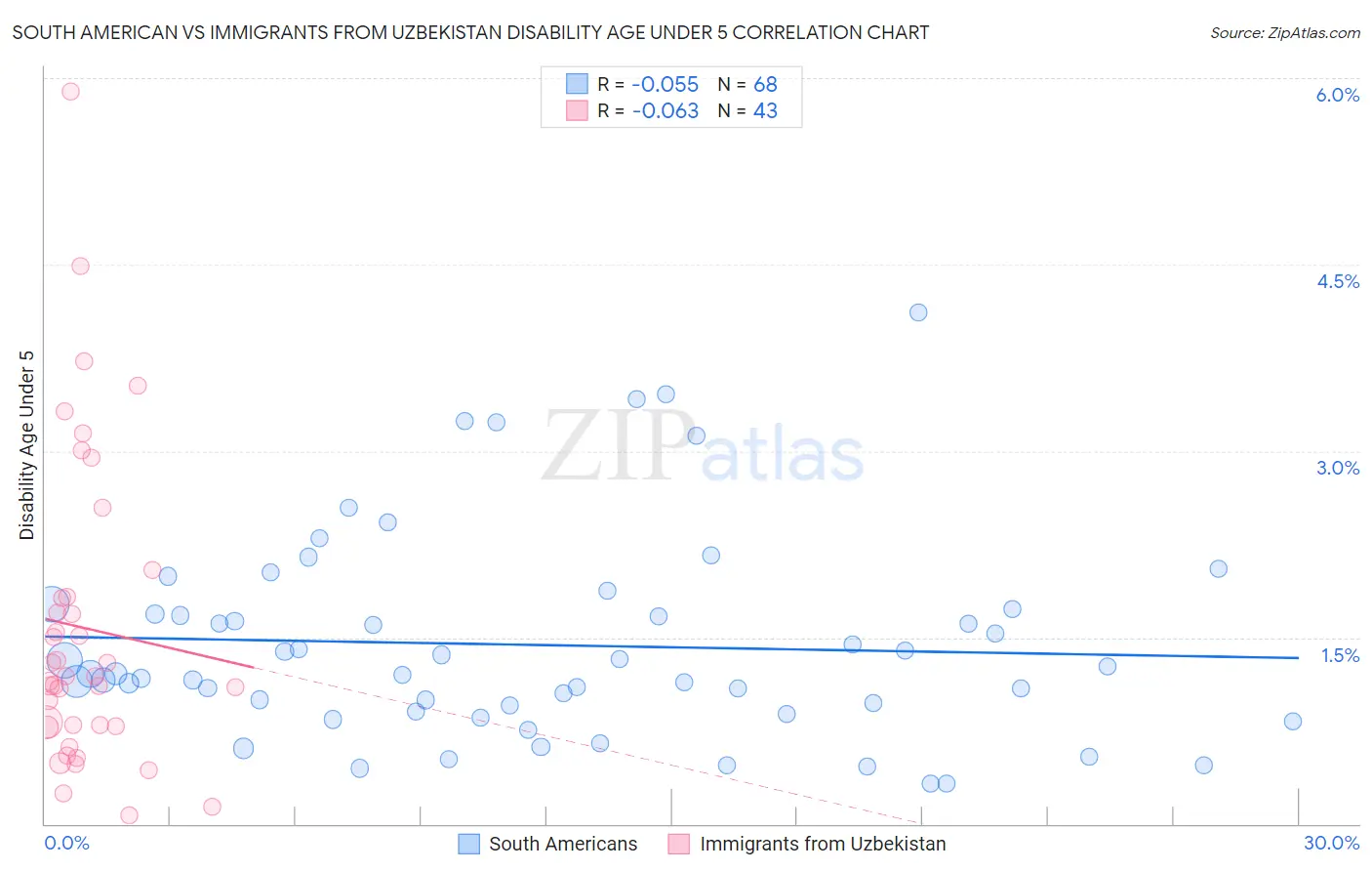 South American vs Immigrants from Uzbekistan Disability Age Under 5