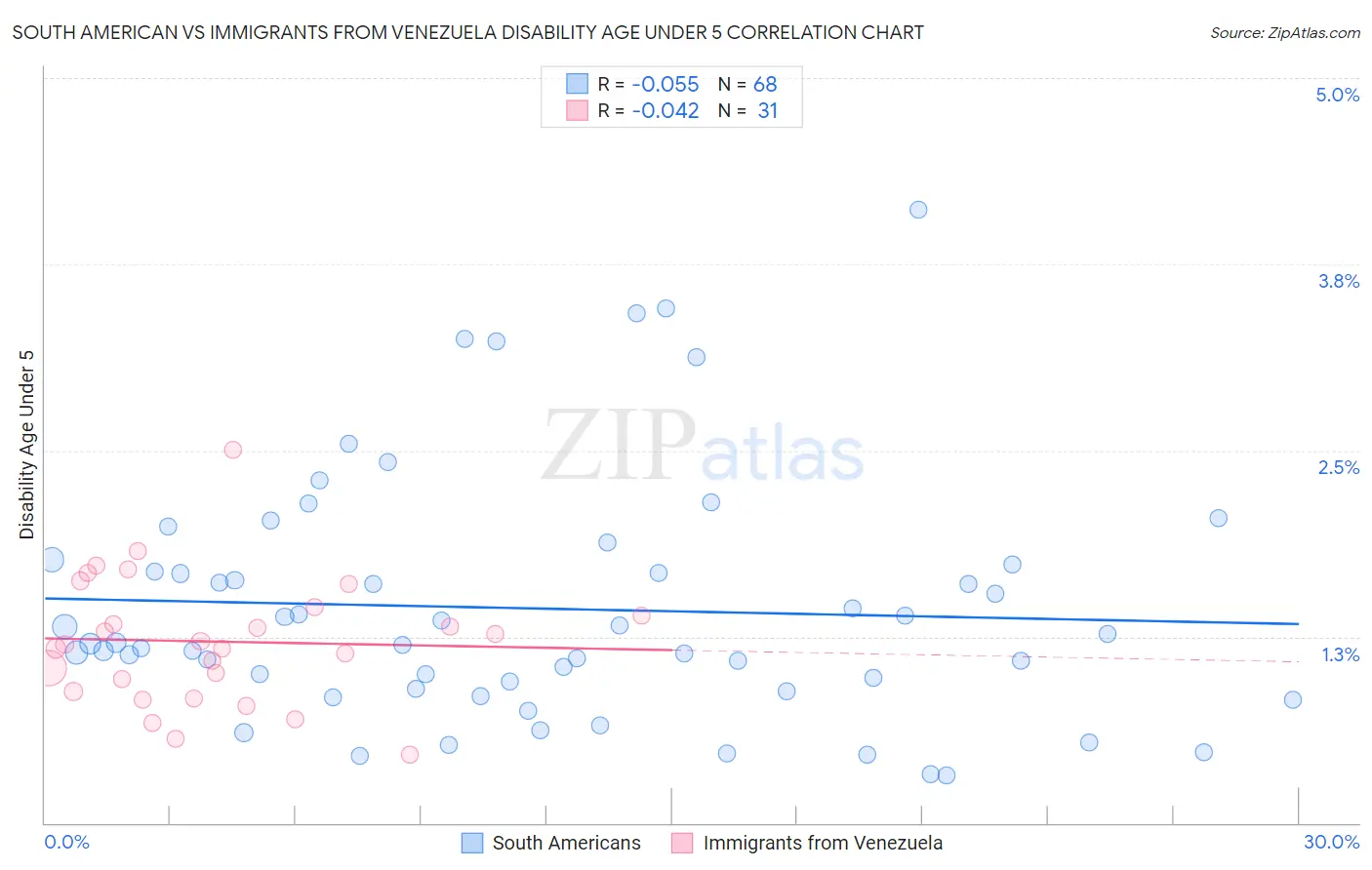 South American vs Immigrants from Venezuela Disability Age Under 5