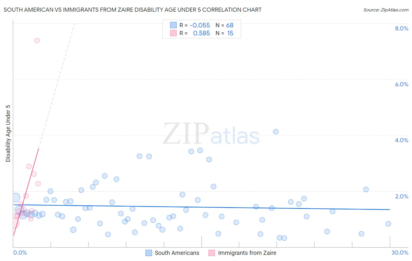 South American vs Immigrants from Zaire Disability Age Under 5