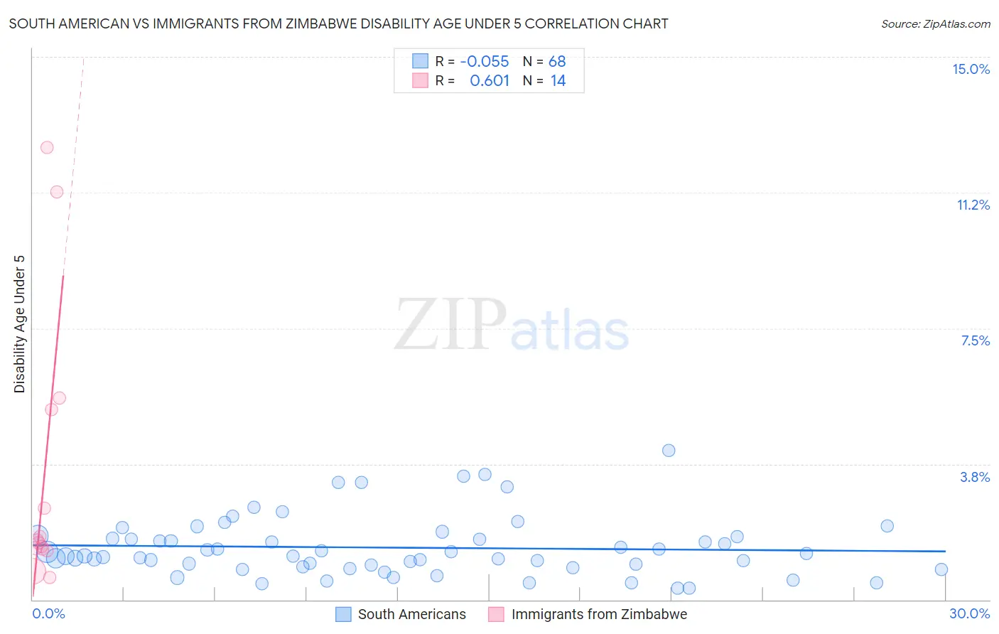 South American vs Immigrants from Zimbabwe Disability Age Under 5
