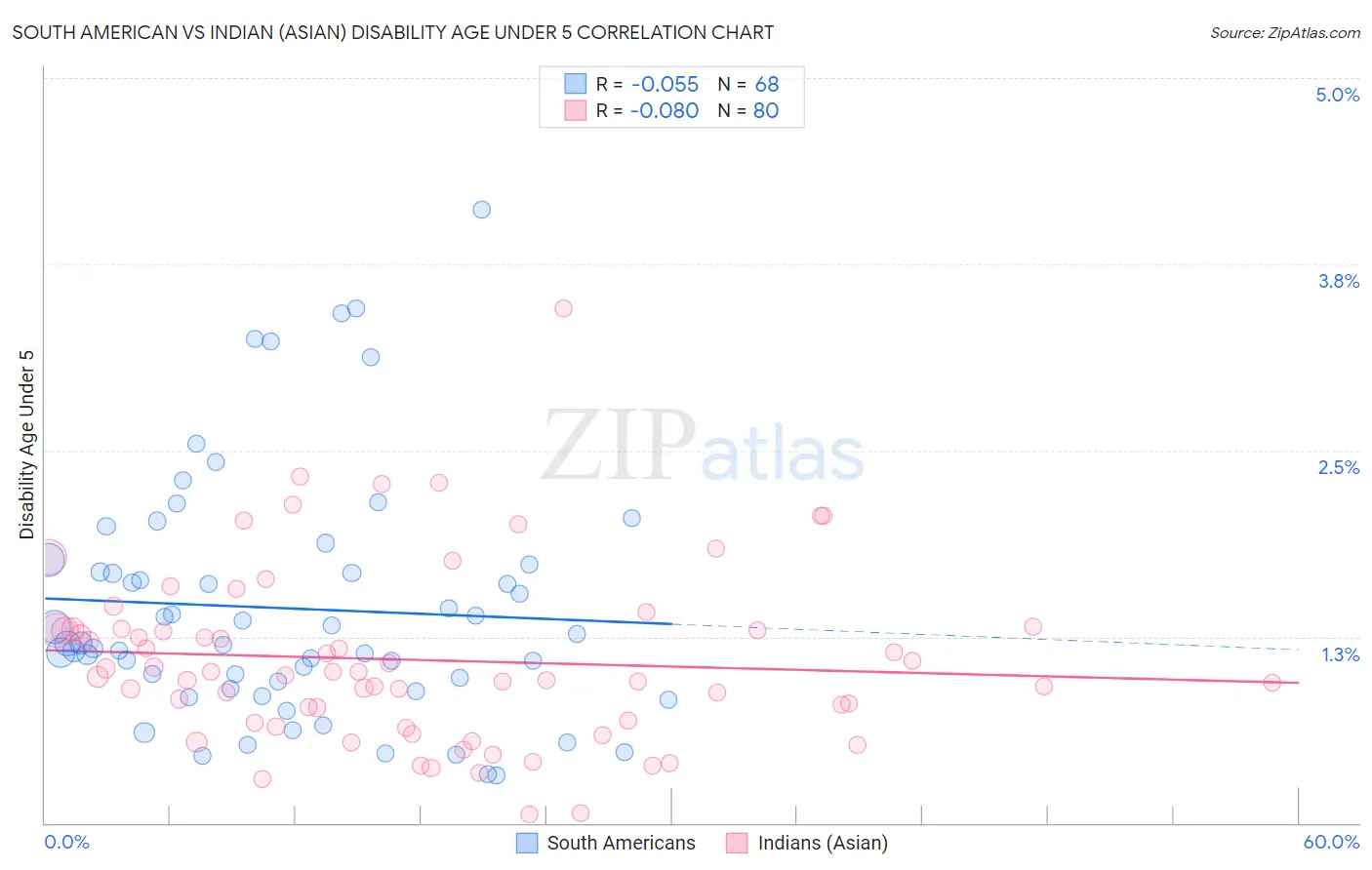 South American vs Indian (Asian) Disability Age Under 5