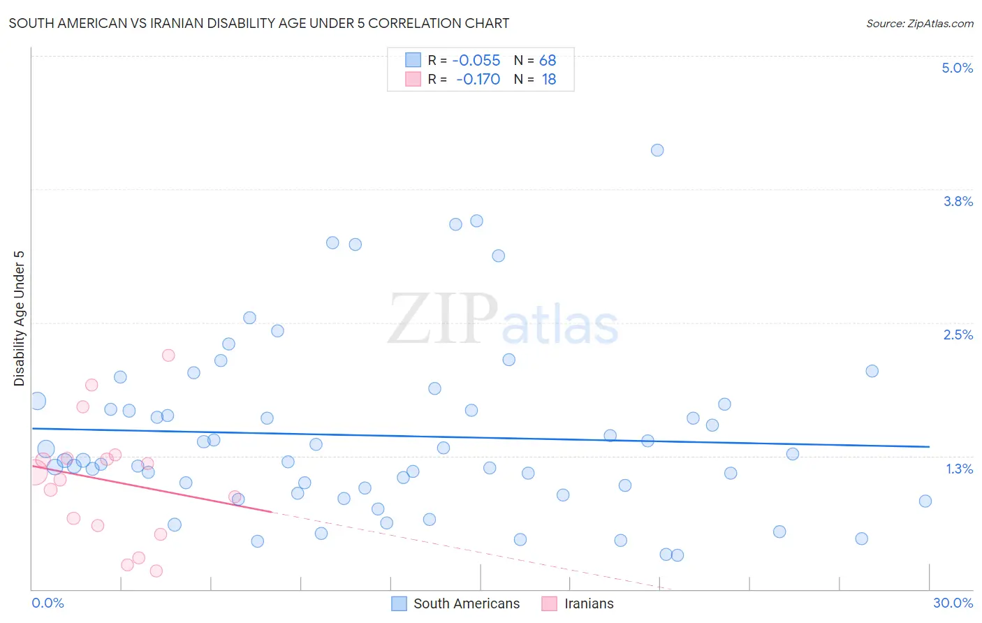 South American vs Iranian Disability Age Under 5