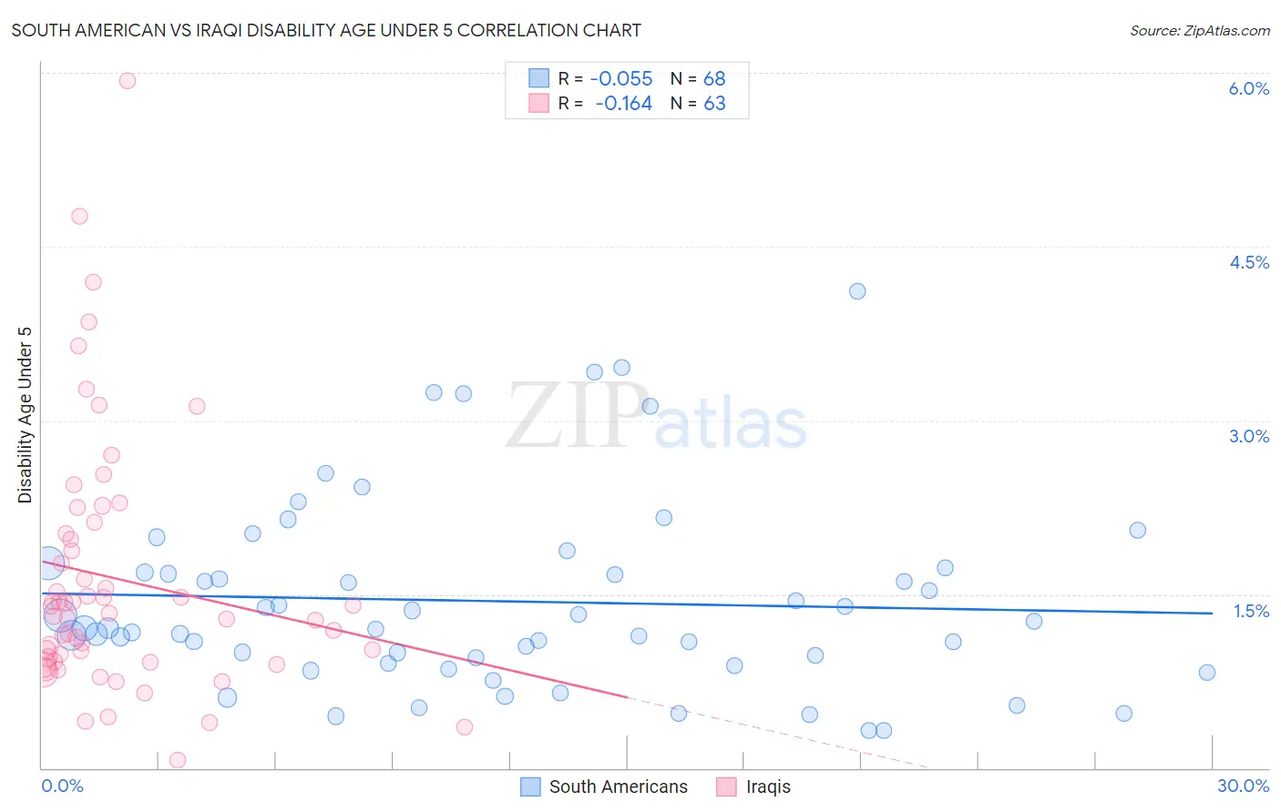 South American vs Iraqi Disability Age Under 5