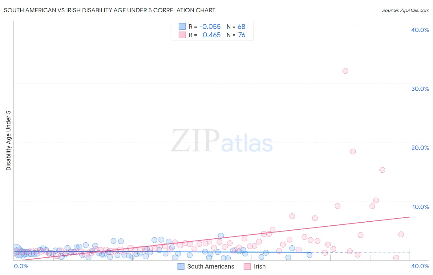 South American vs Irish Disability Age Under 5