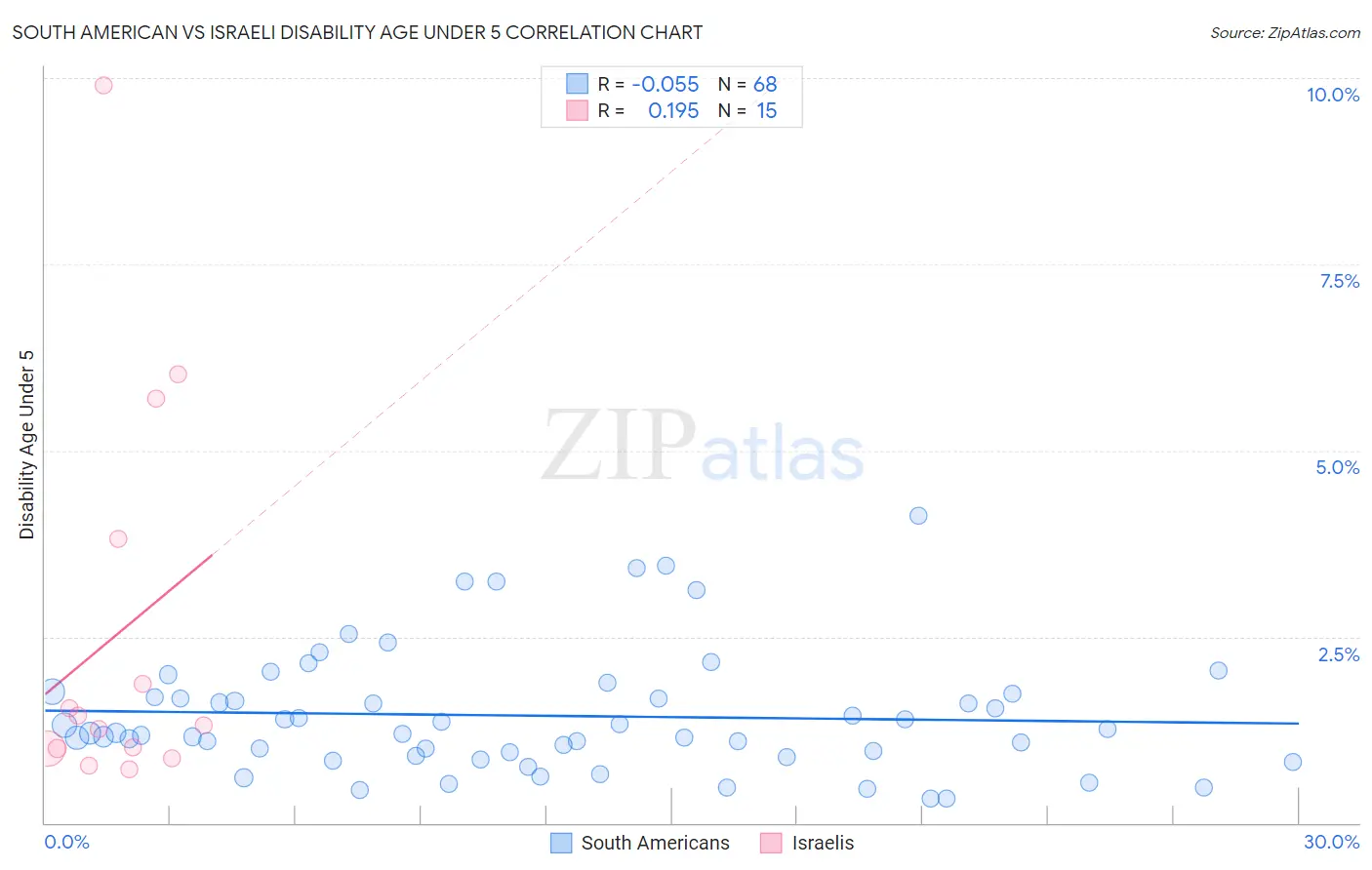 South American vs Israeli Disability Age Under 5