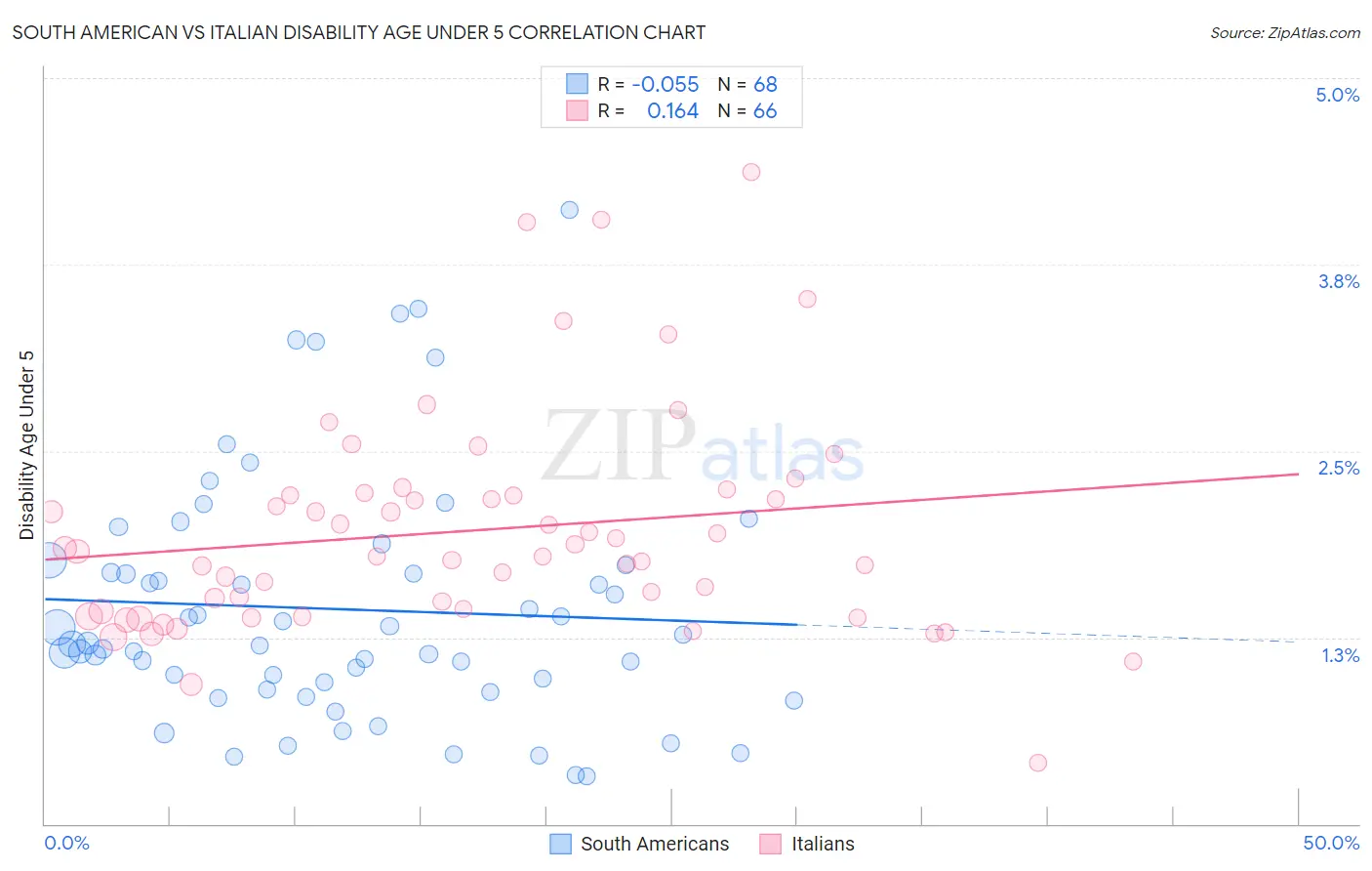 South American vs Italian Disability Age Under 5