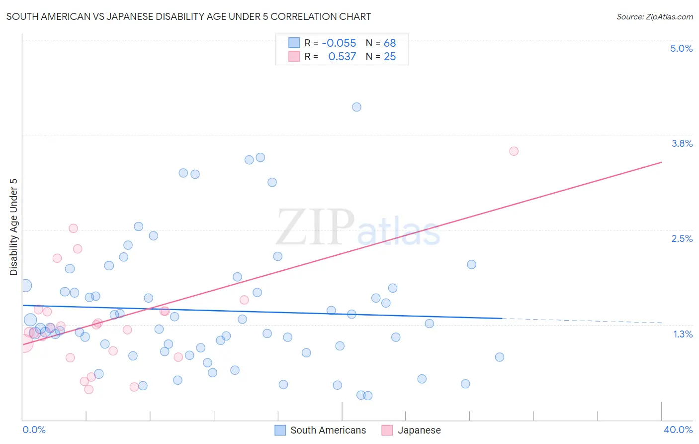 South American vs Japanese Disability Age Under 5