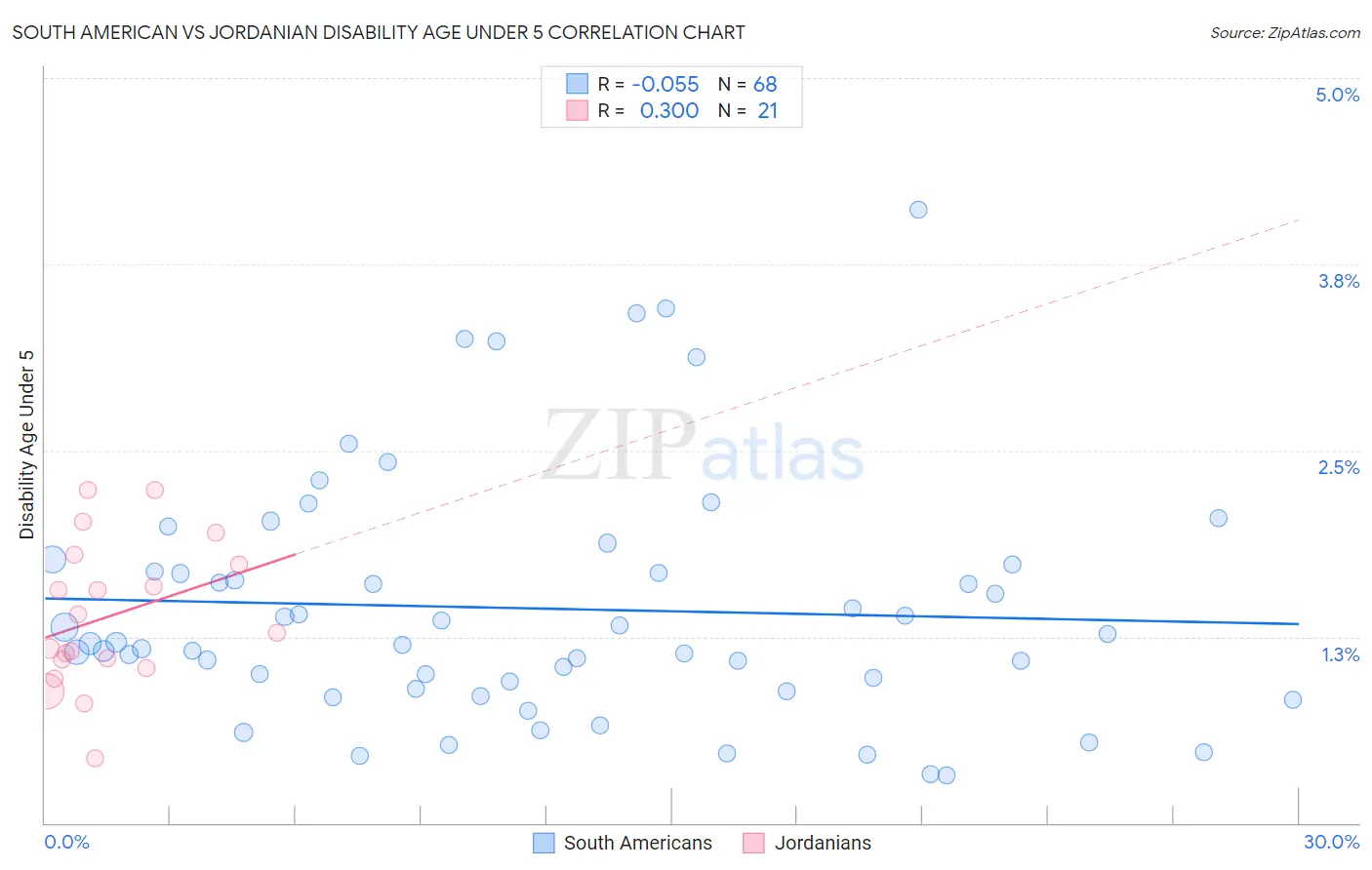 South American vs Jordanian Disability Age Under 5