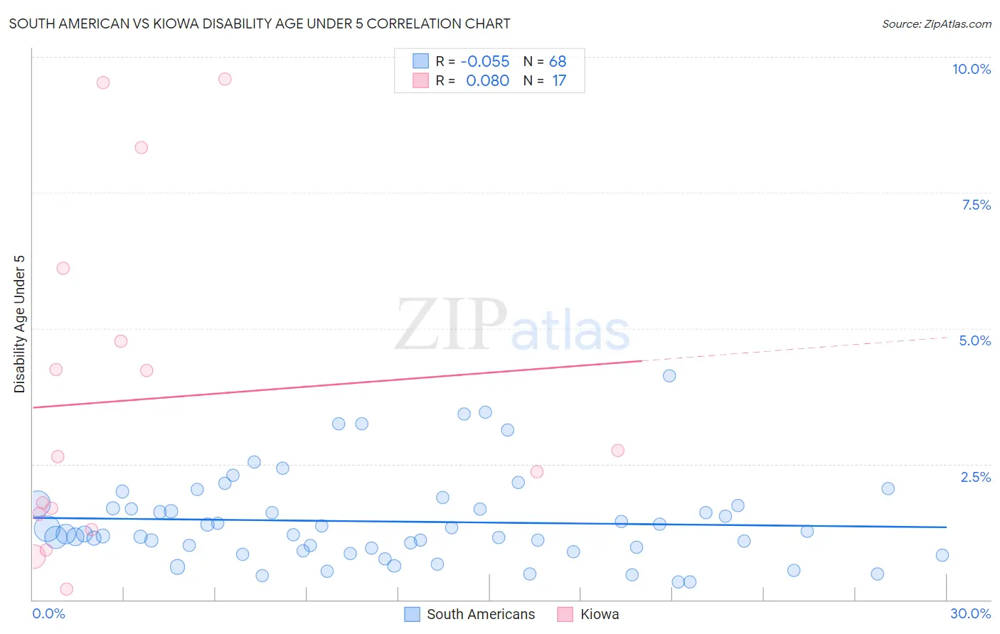 South American vs Kiowa Disability Age Under 5