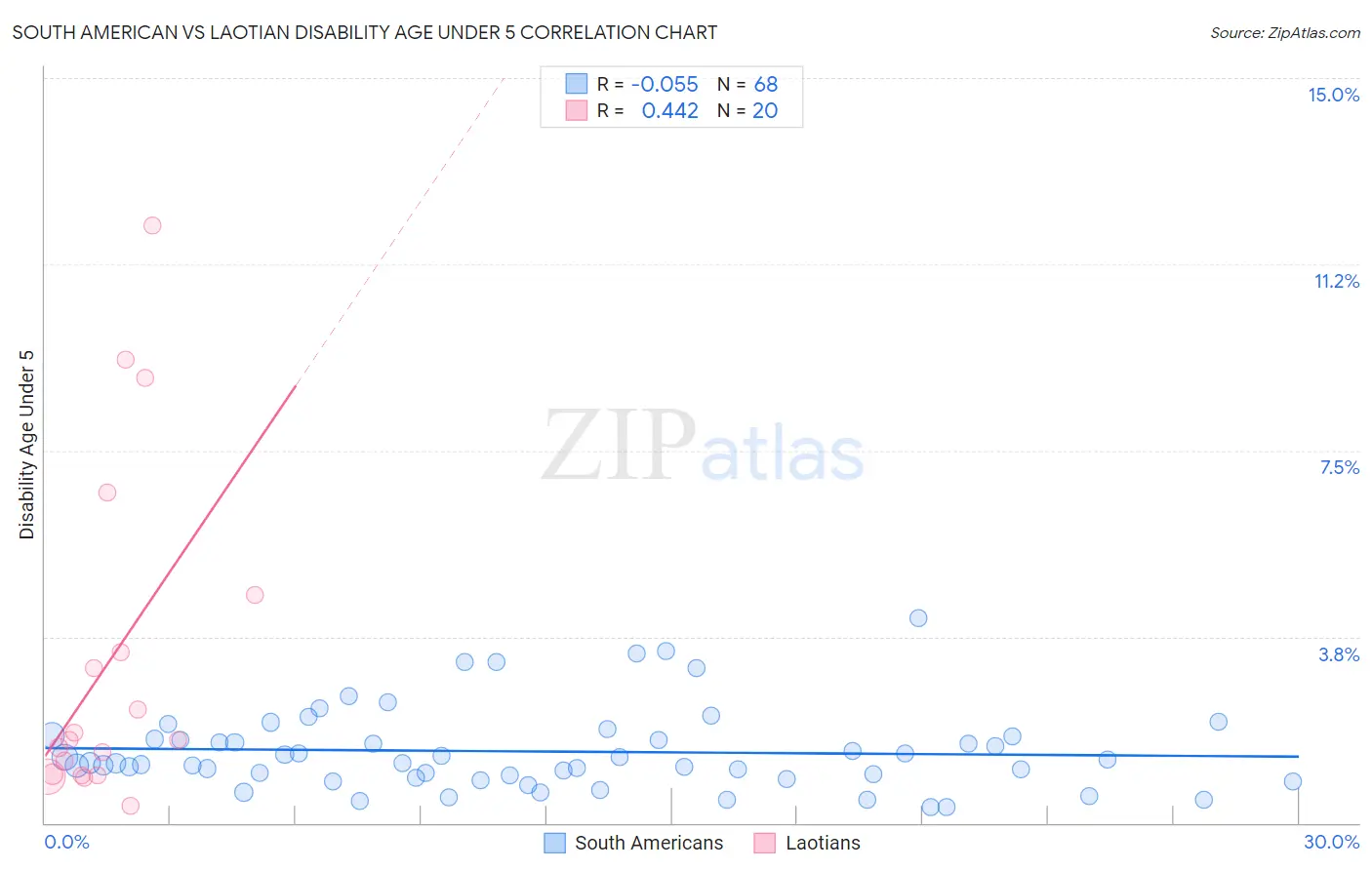 South American vs Laotian Disability Age Under 5