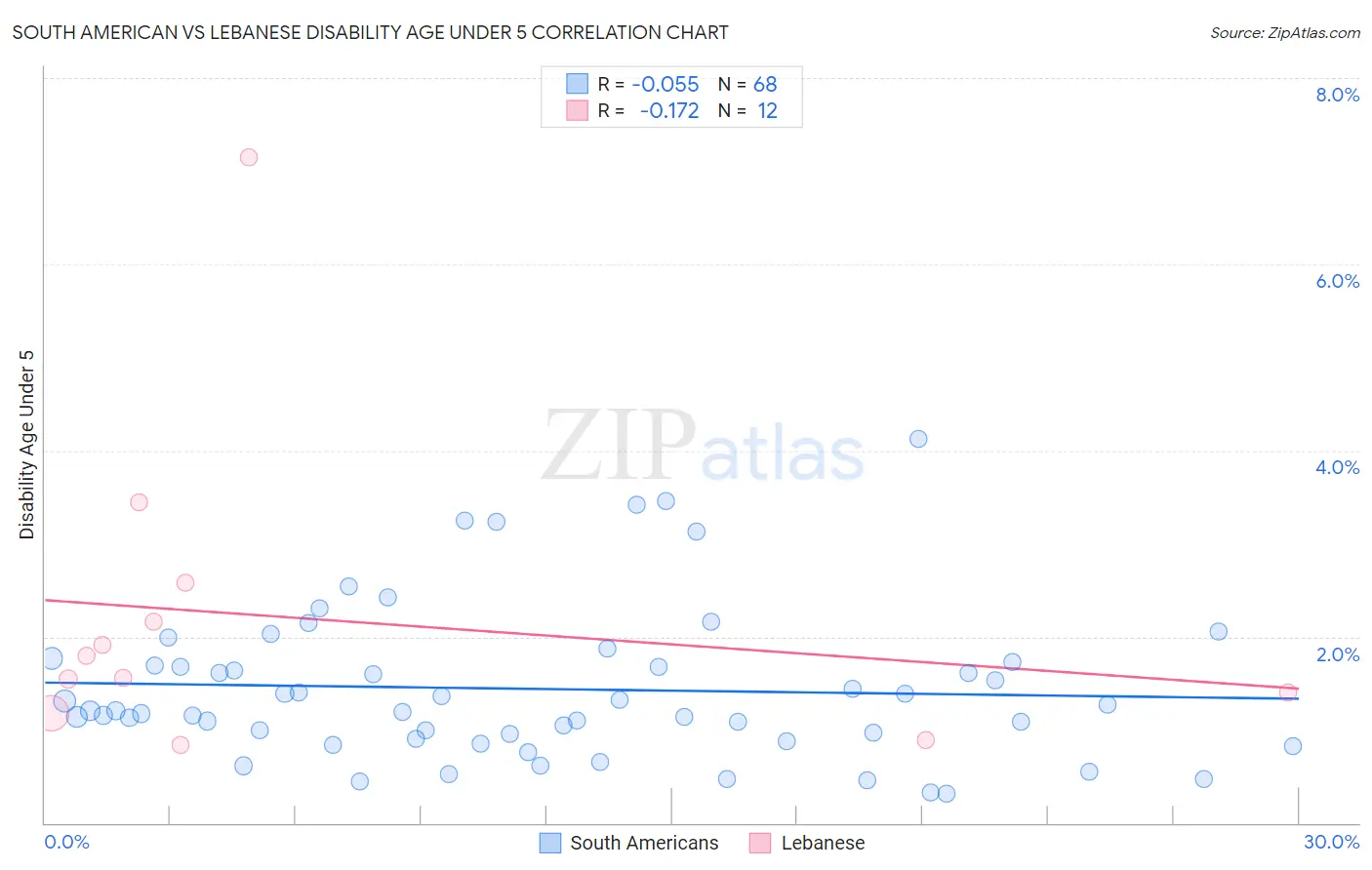 South American vs Lebanese Disability Age Under 5