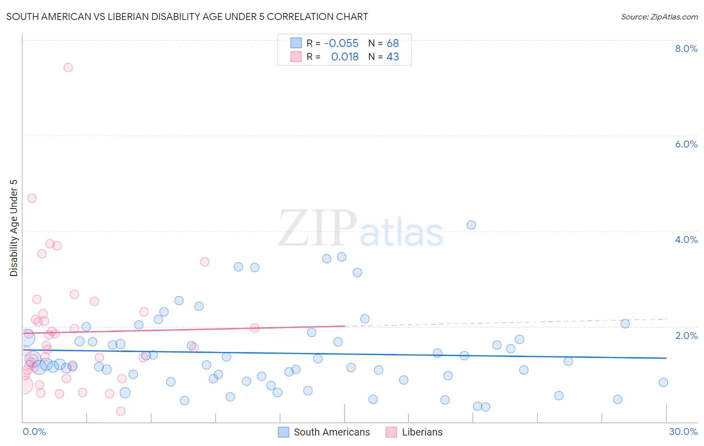 South American vs Liberian Disability Age Under 5