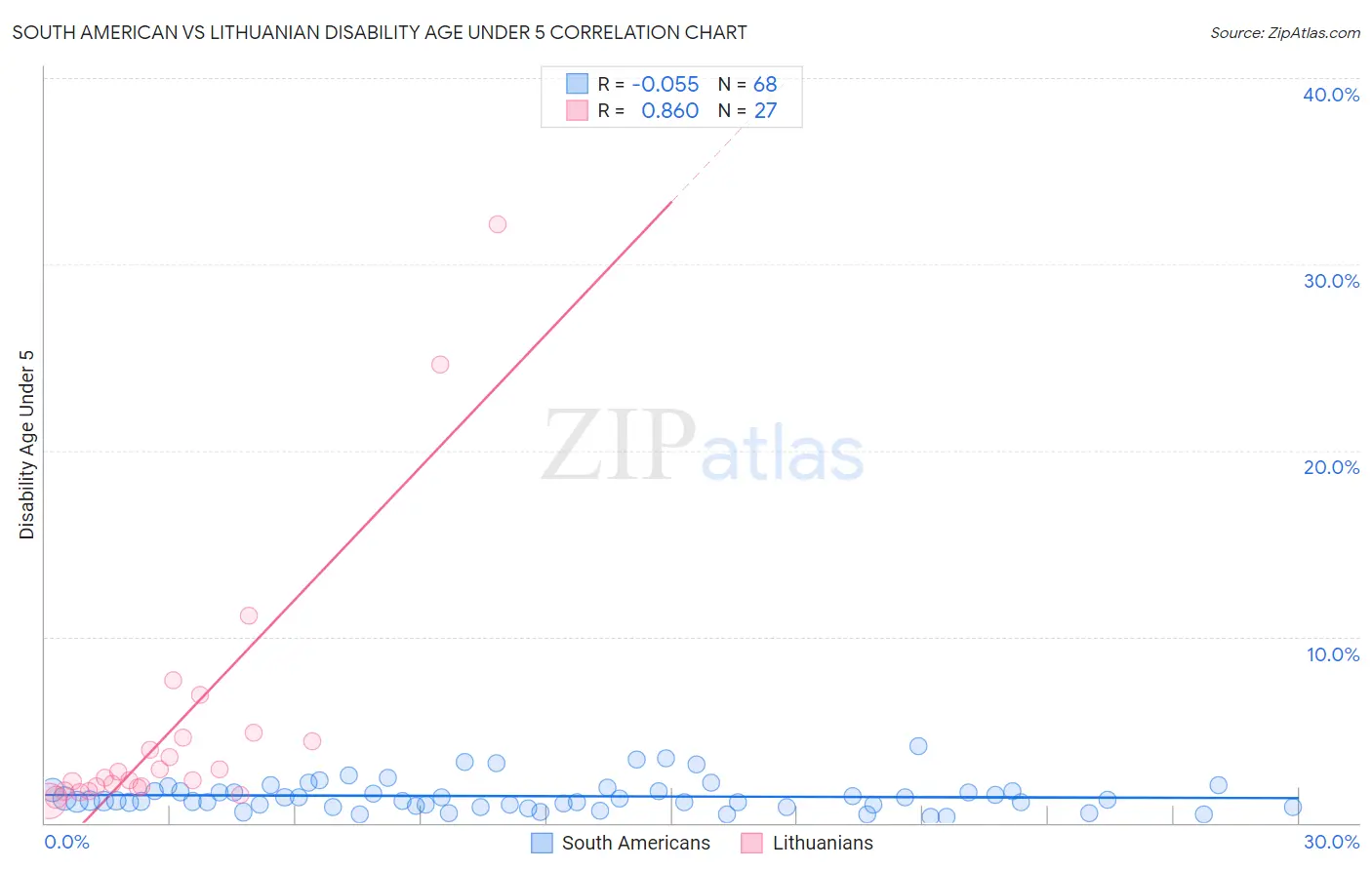 South American vs Lithuanian Disability Age Under 5
