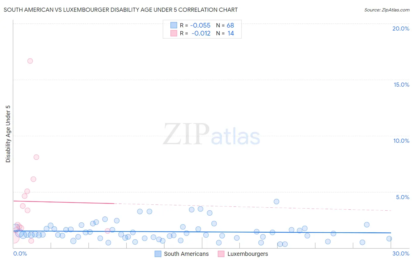 South American vs Luxembourger Disability Age Under 5