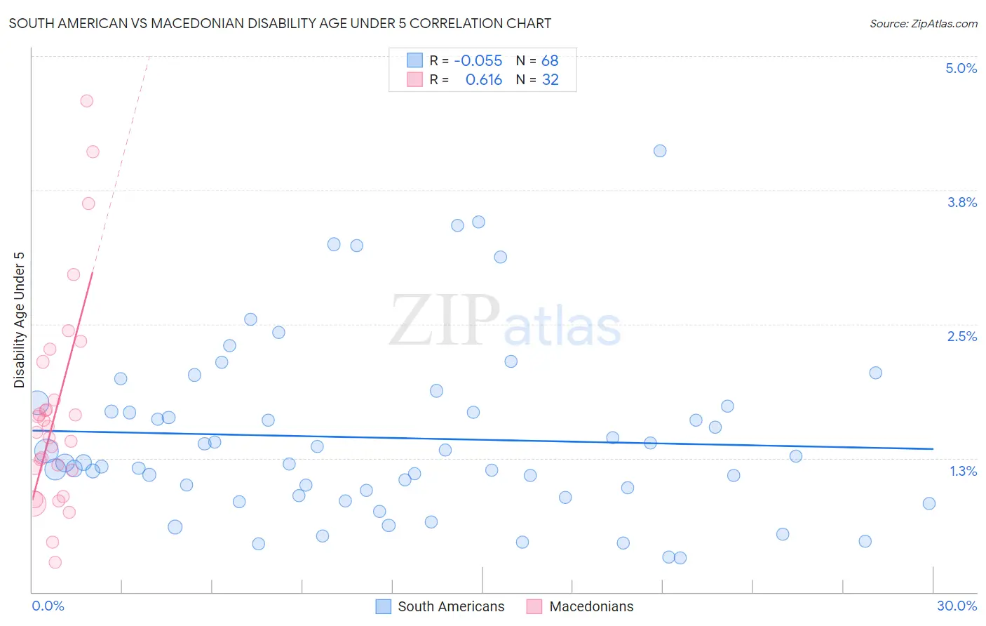 South American vs Macedonian Disability Age Under 5
