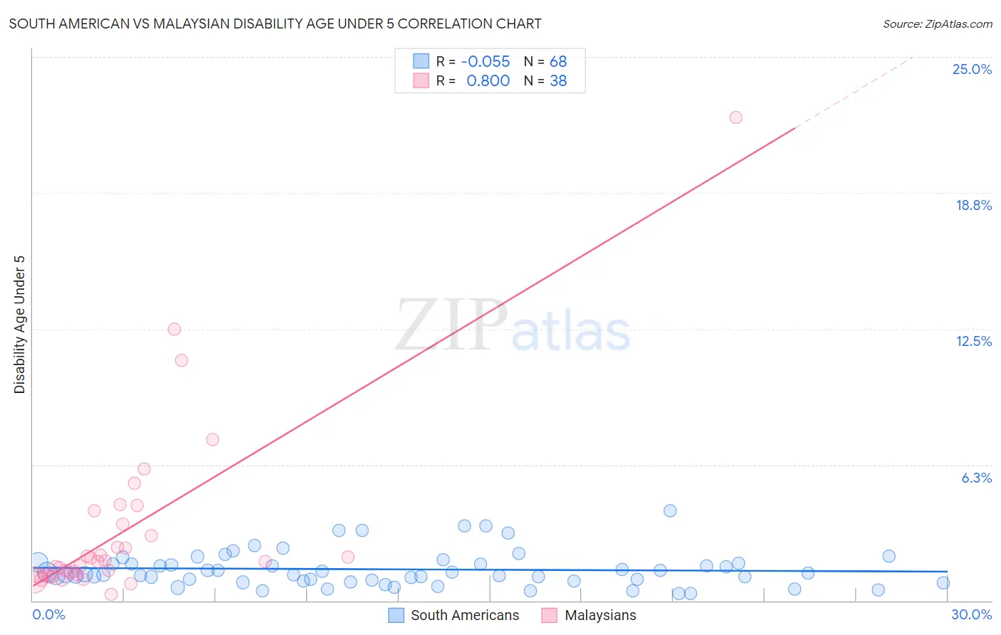 South American vs Malaysian Disability Age Under 5