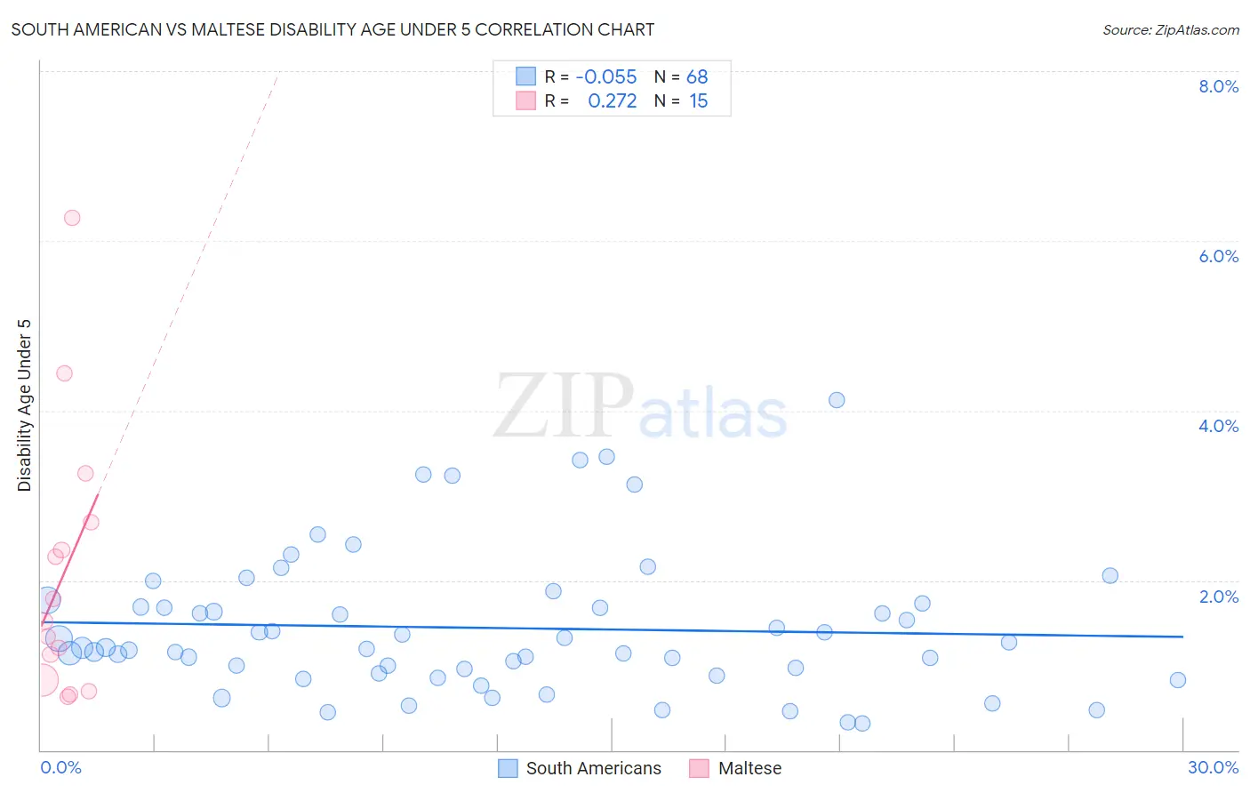 South American vs Maltese Disability Age Under 5