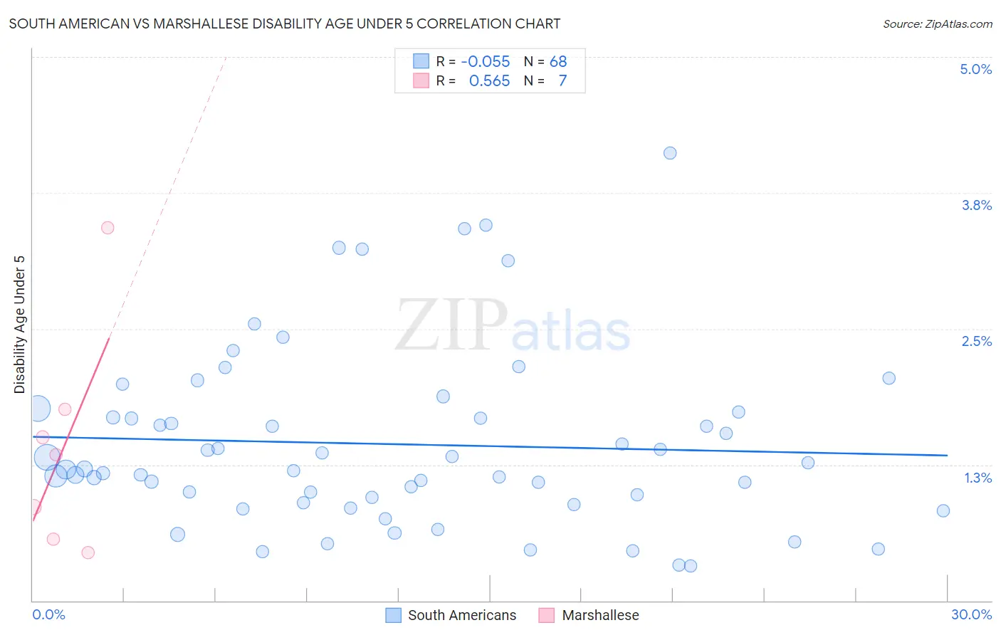 South American vs Marshallese Disability Age Under 5