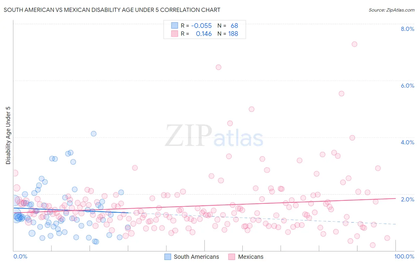 South American vs Mexican Disability Age Under 5