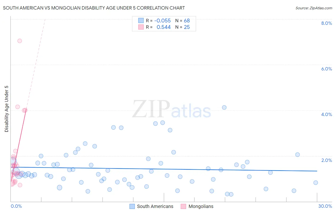 South American vs Mongolian Disability Age Under 5