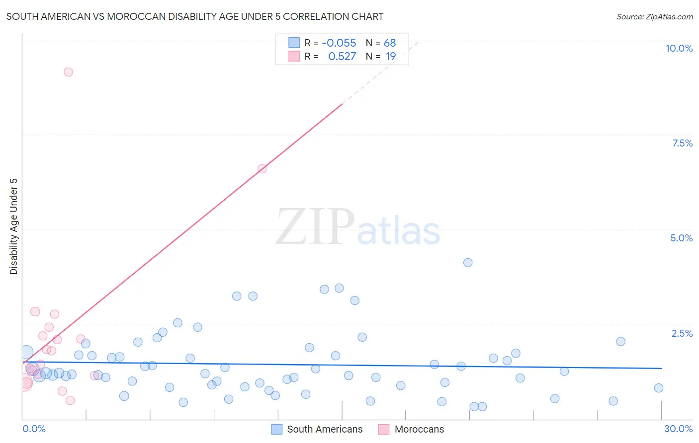 South American vs Moroccan Disability Age Under 5