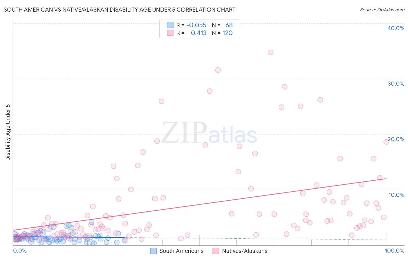 South American vs Native/Alaskan Disability Age Under 5