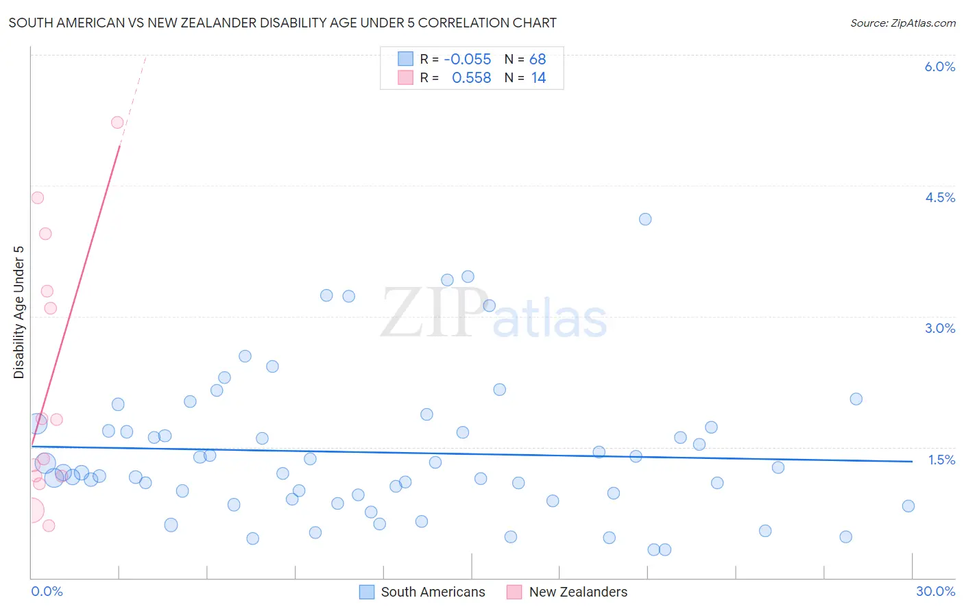 South American vs New Zealander Disability Age Under 5
