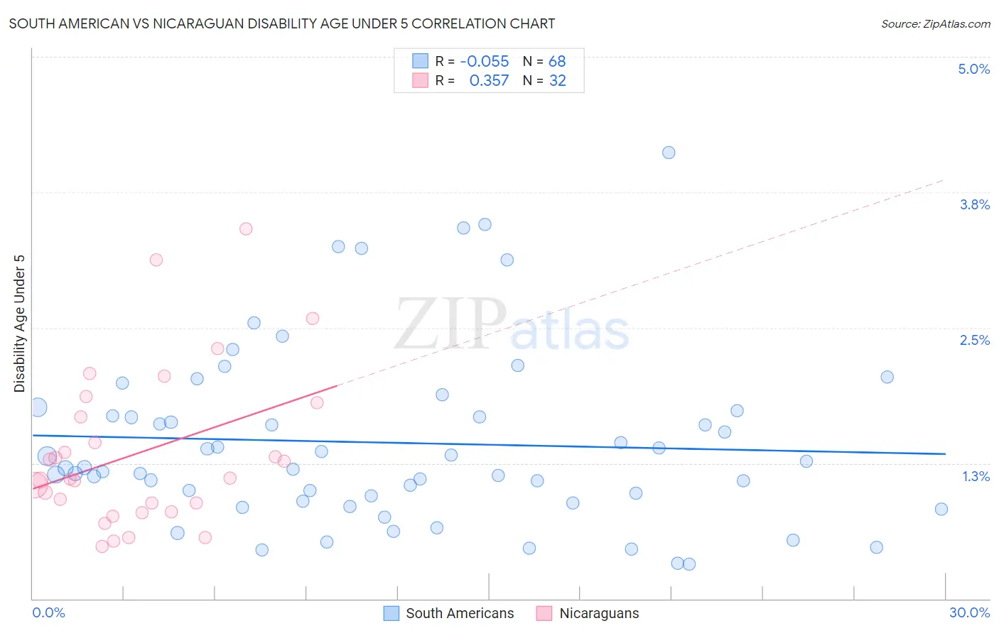 South American vs Nicaraguan Disability Age Under 5