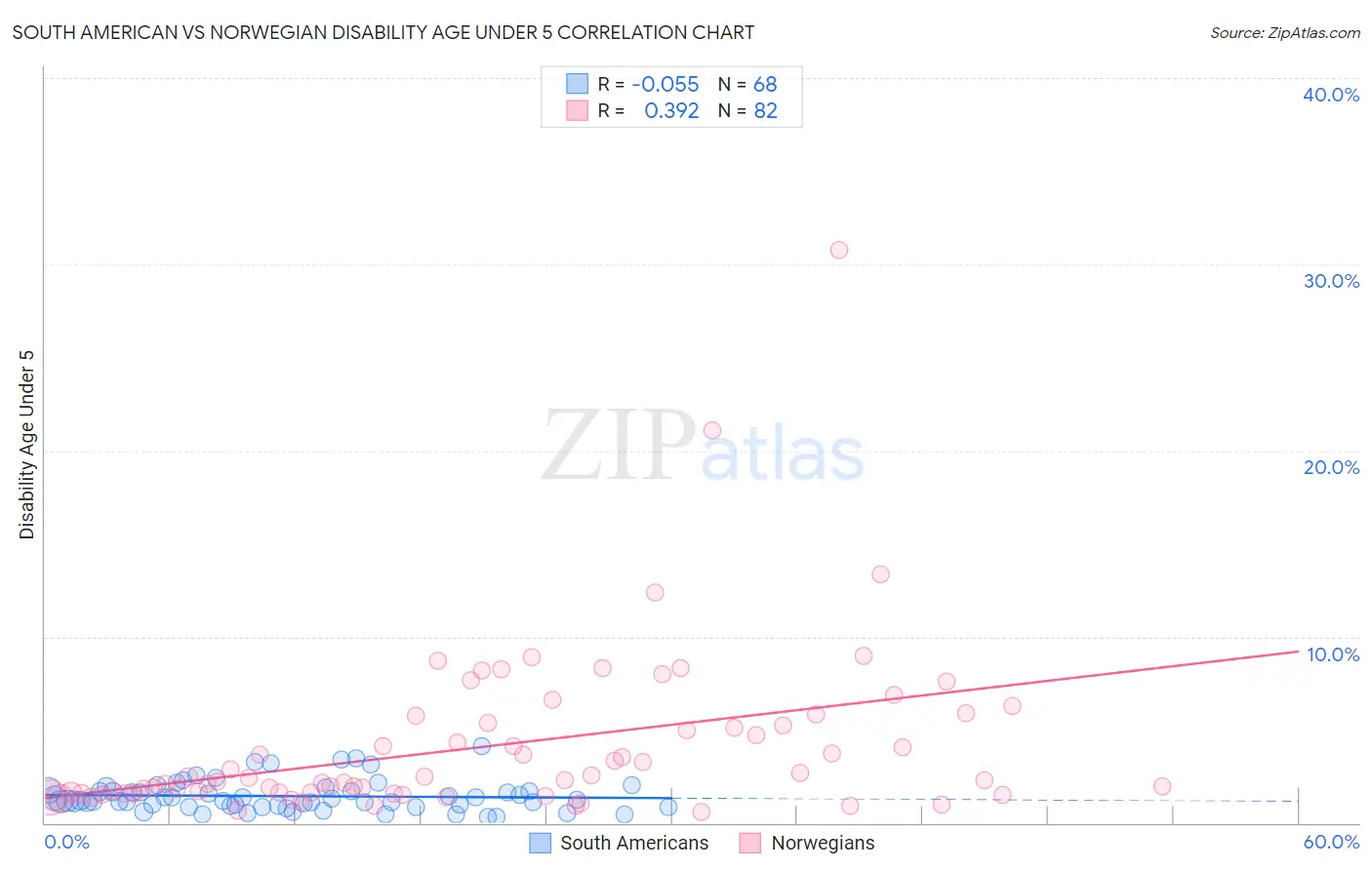 South American vs Norwegian Disability Age Under 5