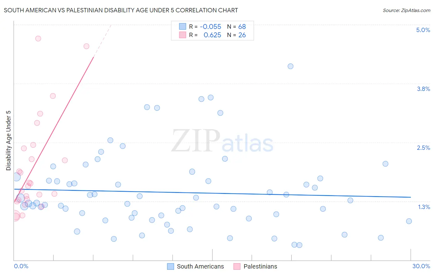 South American vs Palestinian Disability Age Under 5