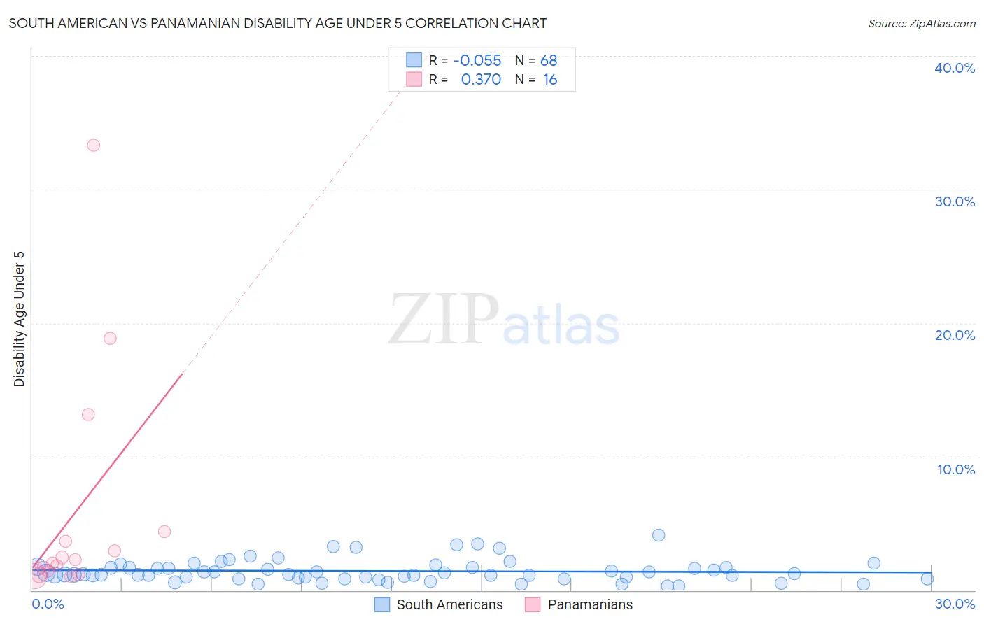 South American vs Panamanian Disability Age Under 5