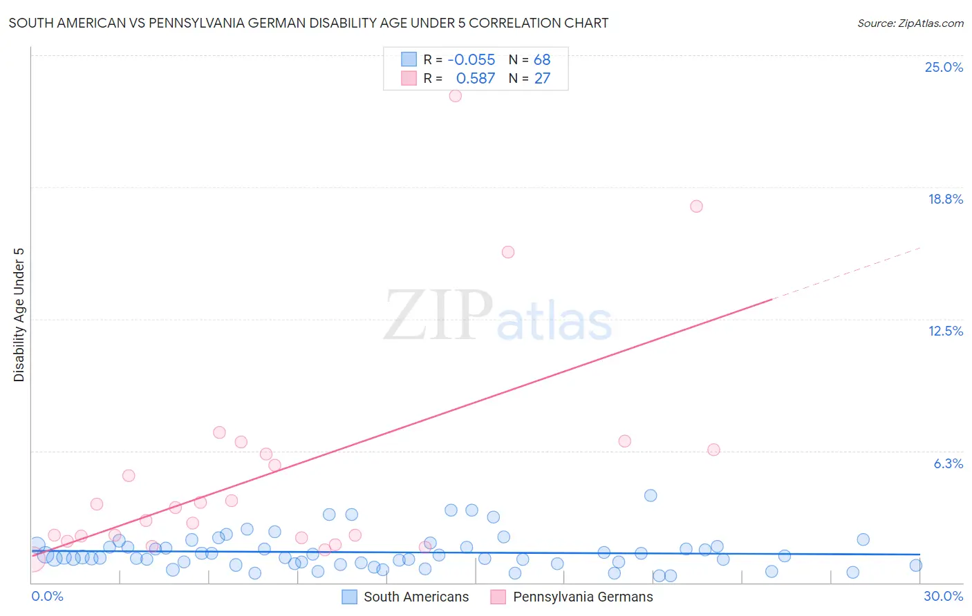 South American vs Pennsylvania German Disability Age Under 5