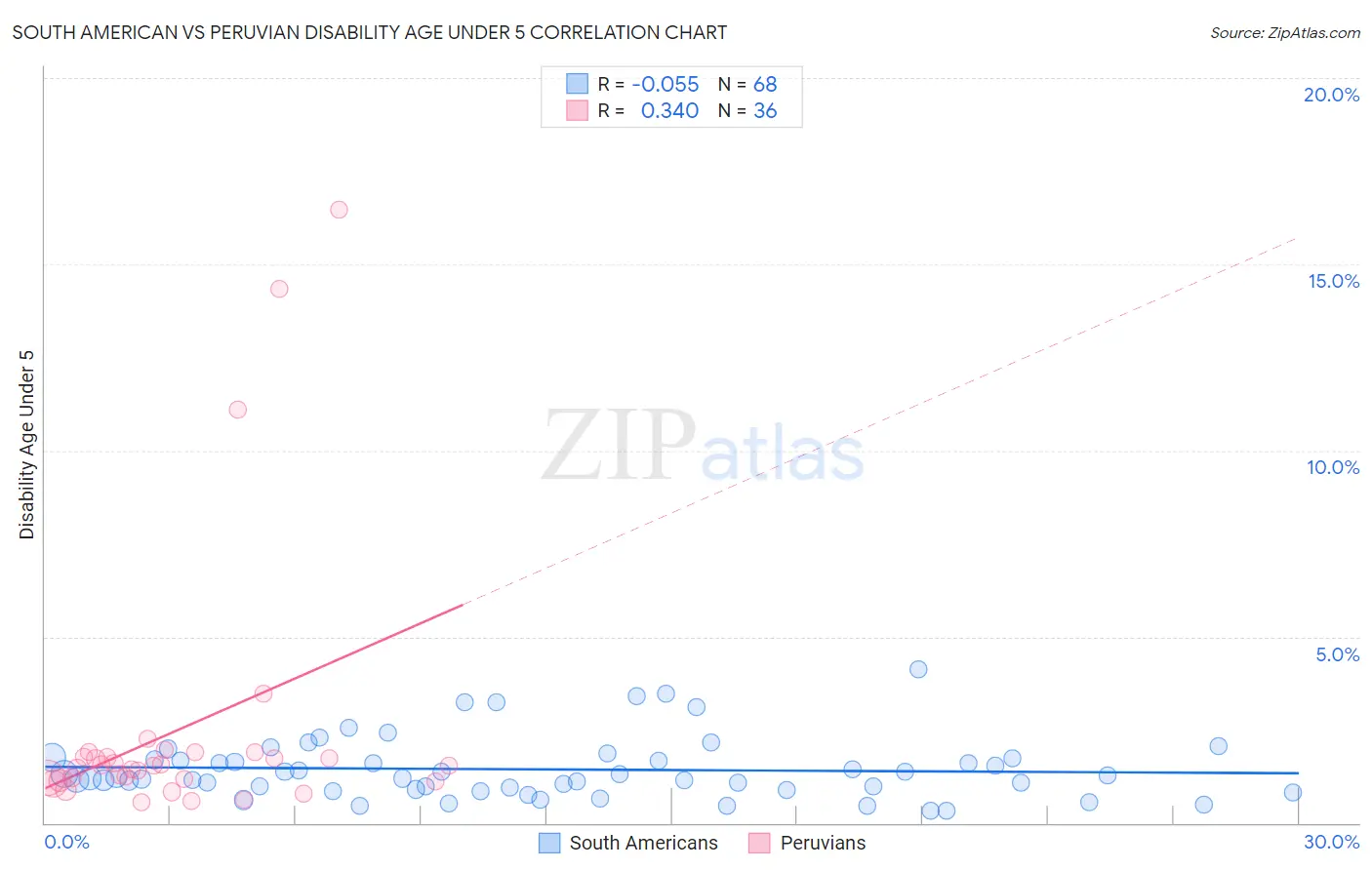 South American vs Peruvian Disability Age Under 5