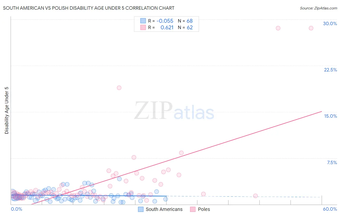 South American vs Polish Disability Age Under 5