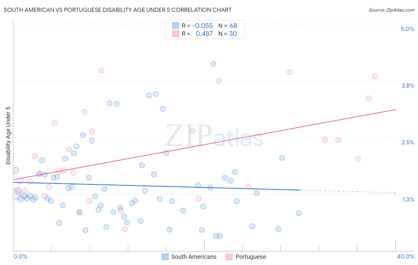South American vs Portuguese Disability Age Under 5