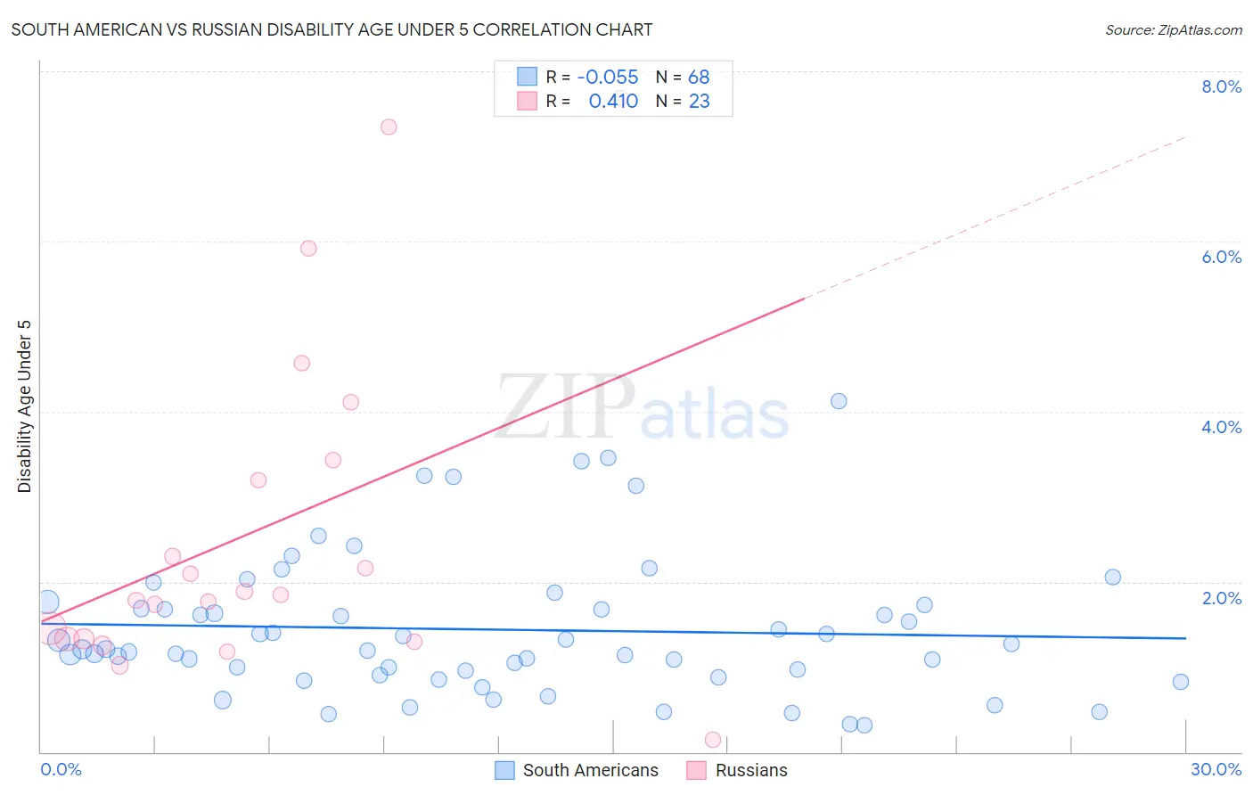 South American vs Russian Disability Age Under 5