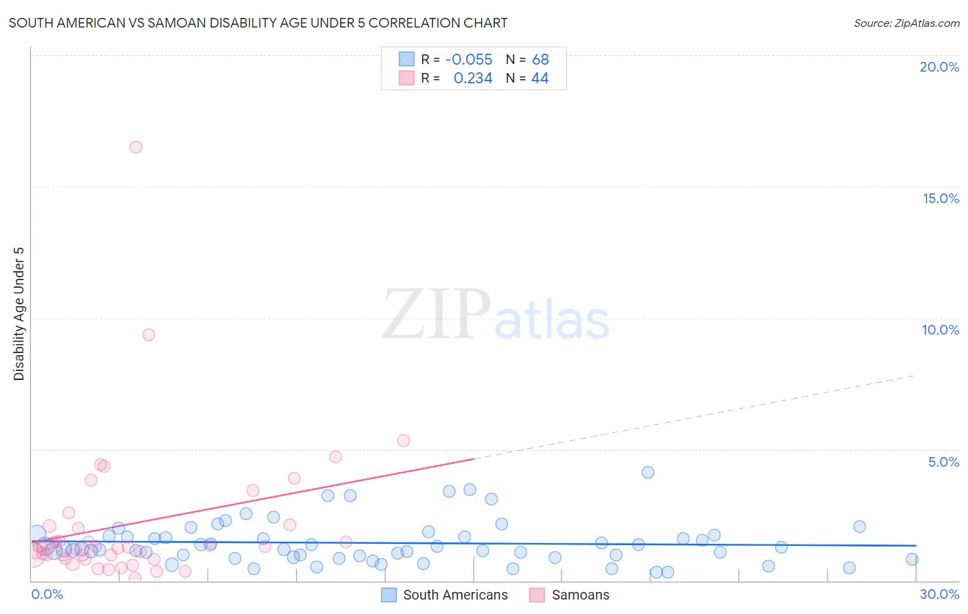 South American vs Samoan Disability Age Under 5